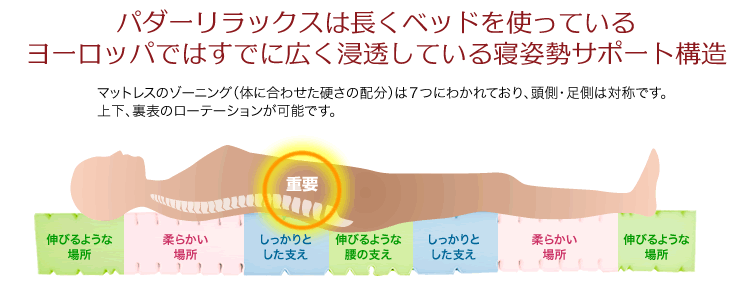 7ゾーン